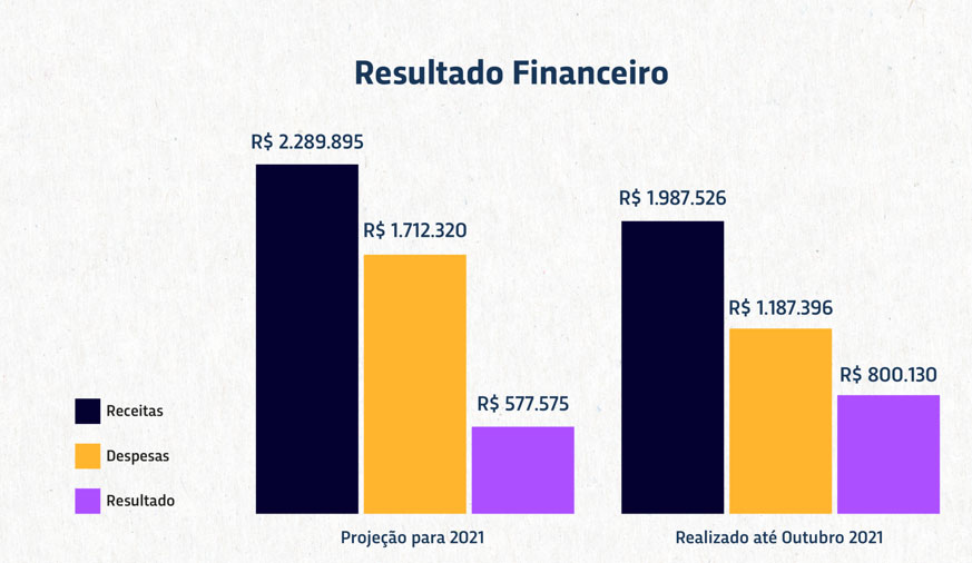 Resultado Financeiro